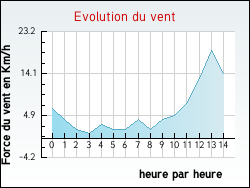 Evolution du vent de la ville Xamontarupt