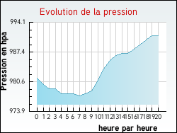Evolution de la pression de la ville Xanrey