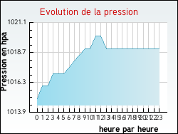Evolution de la pression de la ville Xanrey