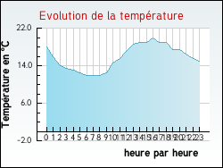 Evolution de la temp�rature de la ville de Xanrey