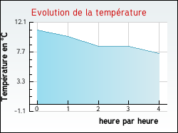 Evolution de la temp�rature de la ville de Xanrey
