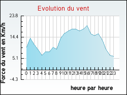 Evolution du vent de la ville Xanrey