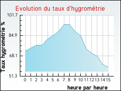 Evolution du taux d'hygromtrie de la ville Xaronval