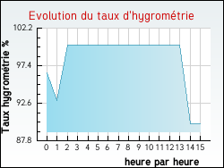 Evolution du taux d'hygromtrie de la ville Xaronval