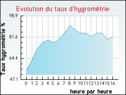 Evolution du taux d'hygromtrie de la ville Xaronval