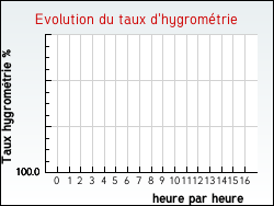 Evolution du taux d'hygrométrie de la ville Xaronval