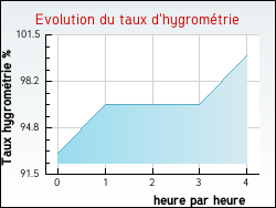 Evolution du taux d'hygrom�trie de la ville Xaronval