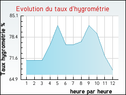 Evolution du taux d'hygrom�trie de la ville Xaronval