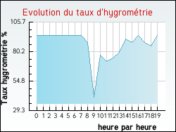 Evolution du taux d'hygrom�trie de la ville Xaronval