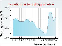 Evolution du taux d'hygrom�trie de la ville Xaronval