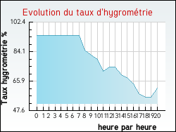 Evolution du taux d'hygrom�trie de la ville Xaronval