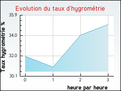 Evolution du taux d'hygrom�trie de la ville Xaronval