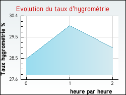 Evolution du taux d'hygrom�trie de la ville Xaronval