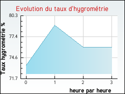 Evolution du taux d'hygrom�trie de la ville Xaronval