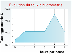 Evolution du taux d'hygrom�trie de la ville Xaronval
