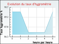 Evolution du taux d'hygrom�trie de la ville Xaronval