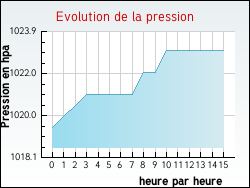 Evolution de la pression de la ville Xaronval