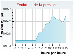 Evolution de la pression de la ville Xaronval