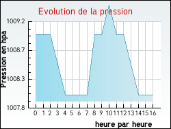 Evolution de la pression de la ville Xaronval