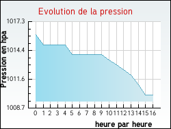 Evolution de la pression de la ville Xaronval