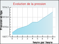 Evolution de la pression de la ville Xaronval