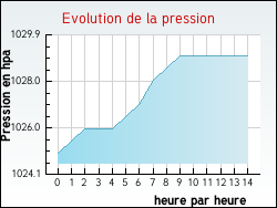 Evolution de la pression de la ville Xaronval