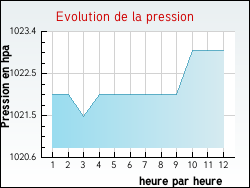 Evolution de la pression de la ville Xaronval