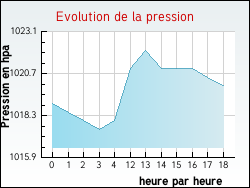 Evolution de la pression de la ville Xaronval