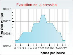Evolution de la pression de la ville Xaronval