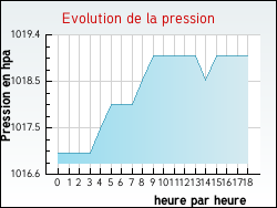 Evolution de la pression de la ville Xaronval