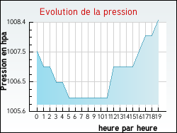 Evolution de la pression de la ville Xaronval