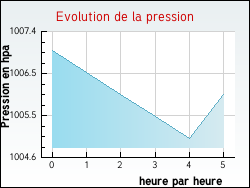 Evolution de la pression de la ville Xaronval