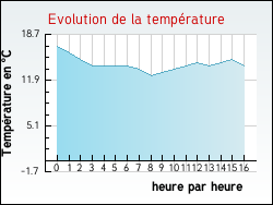 Evolution de la temprature de la ville de Xaronval