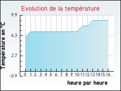 Evolution de la température de la ville de Xaronval