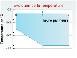 Evolution de la temp�rature de la ville de Xaronval