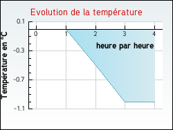Evolution de la temp�rature de la ville de Xaronval