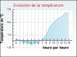 Evolution de la temp�rature de la ville de Xaronval