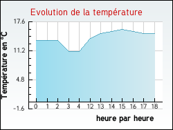 Evolution de la temp�rature de la ville de Xaronval