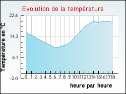 Evolution de la temp�rature de la ville de Xaronval