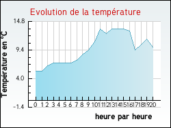 Evolution de la temp�rature de la ville de Xaronval