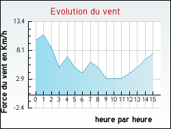 Evolution du vent de la ville Xaronval