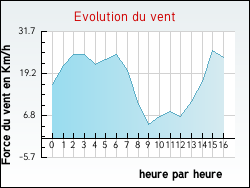 Evolution du vent de la ville Xaronval