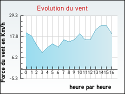 Evolution du vent de la ville Xaronval