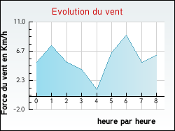 Evolution du vent de la ville Xaronval