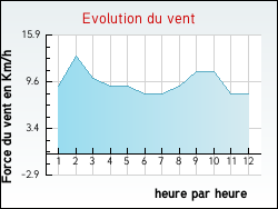 Evolution du vent de la ville Xaronval