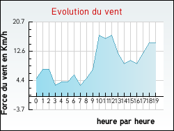 Evolution du vent de la ville Xaronval