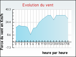 Evolution du vent de la ville Xaronval