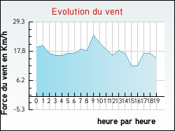Evolution du vent de la ville Xaronval