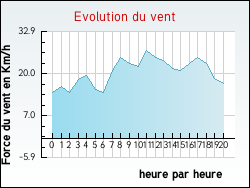 Evolution du vent de la ville Xaronval