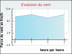 Evolution du vent de la ville Xaronval